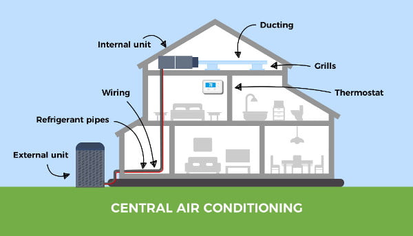 Central Air Conditioning